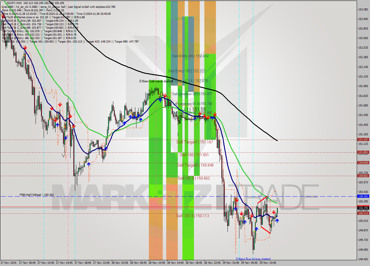 USDJPY M15 Analysis USDJPY M15 Signal