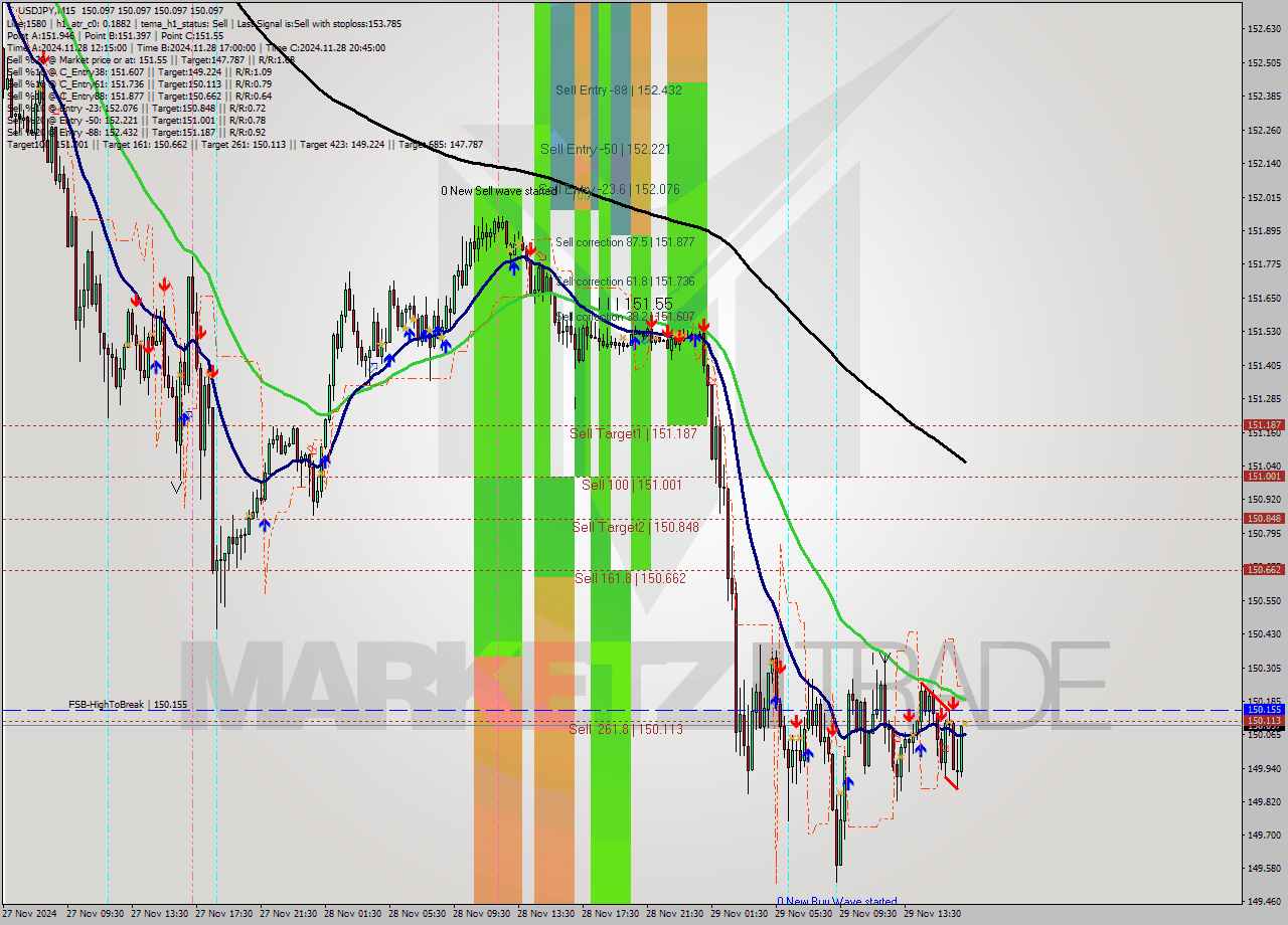 USDJPY M15 Analysis USDJPY M15 Signal