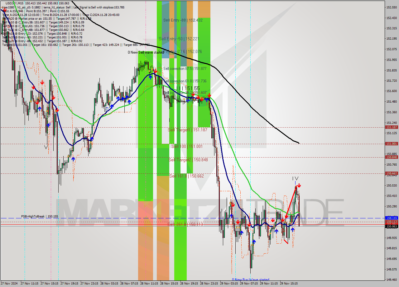 USDJPY M15 Signal