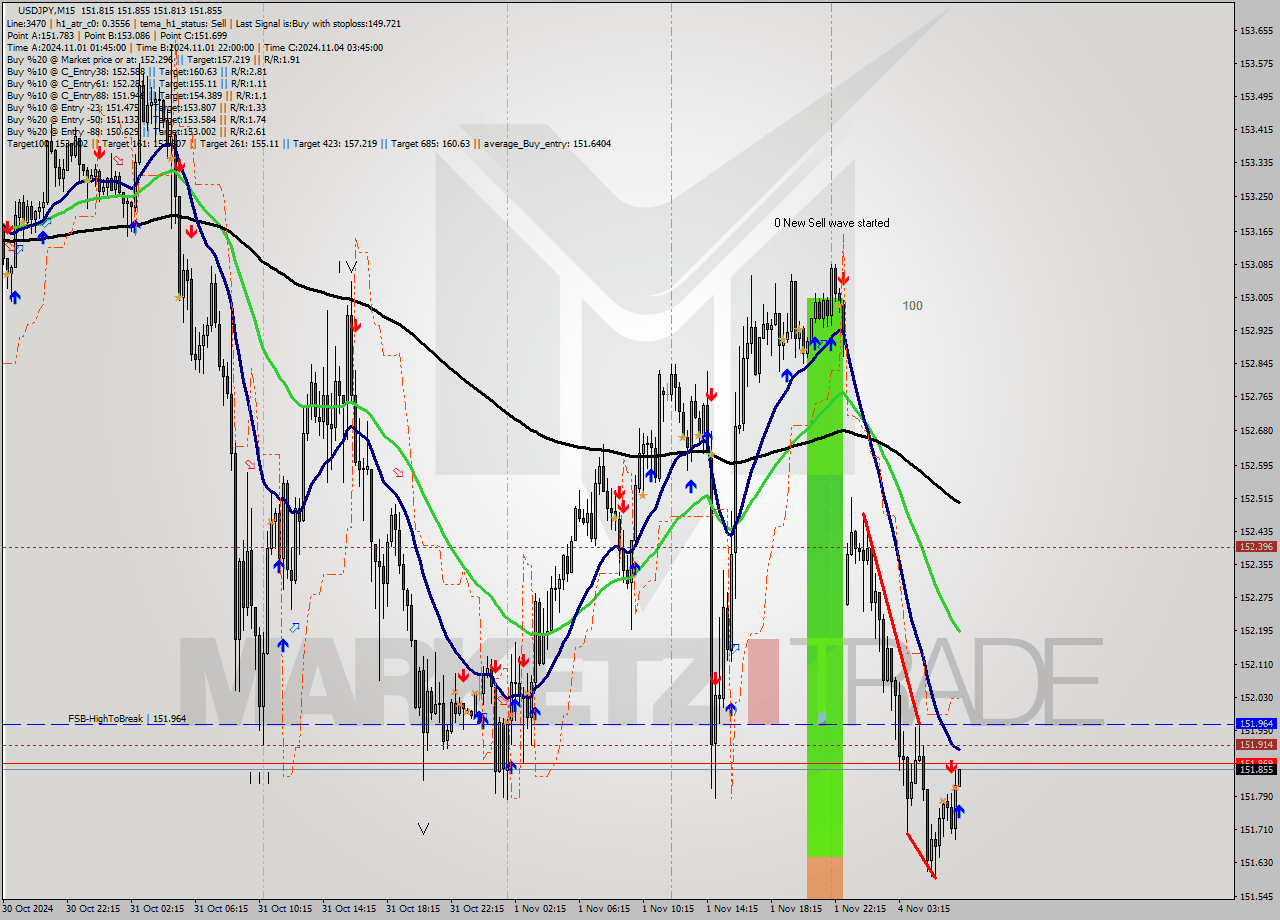 USDJPY M15 Signal