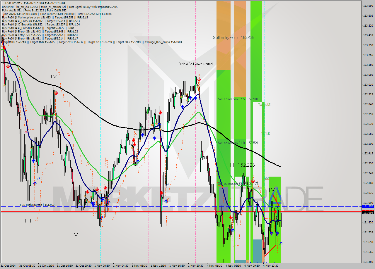 USDJPY M15 Signal