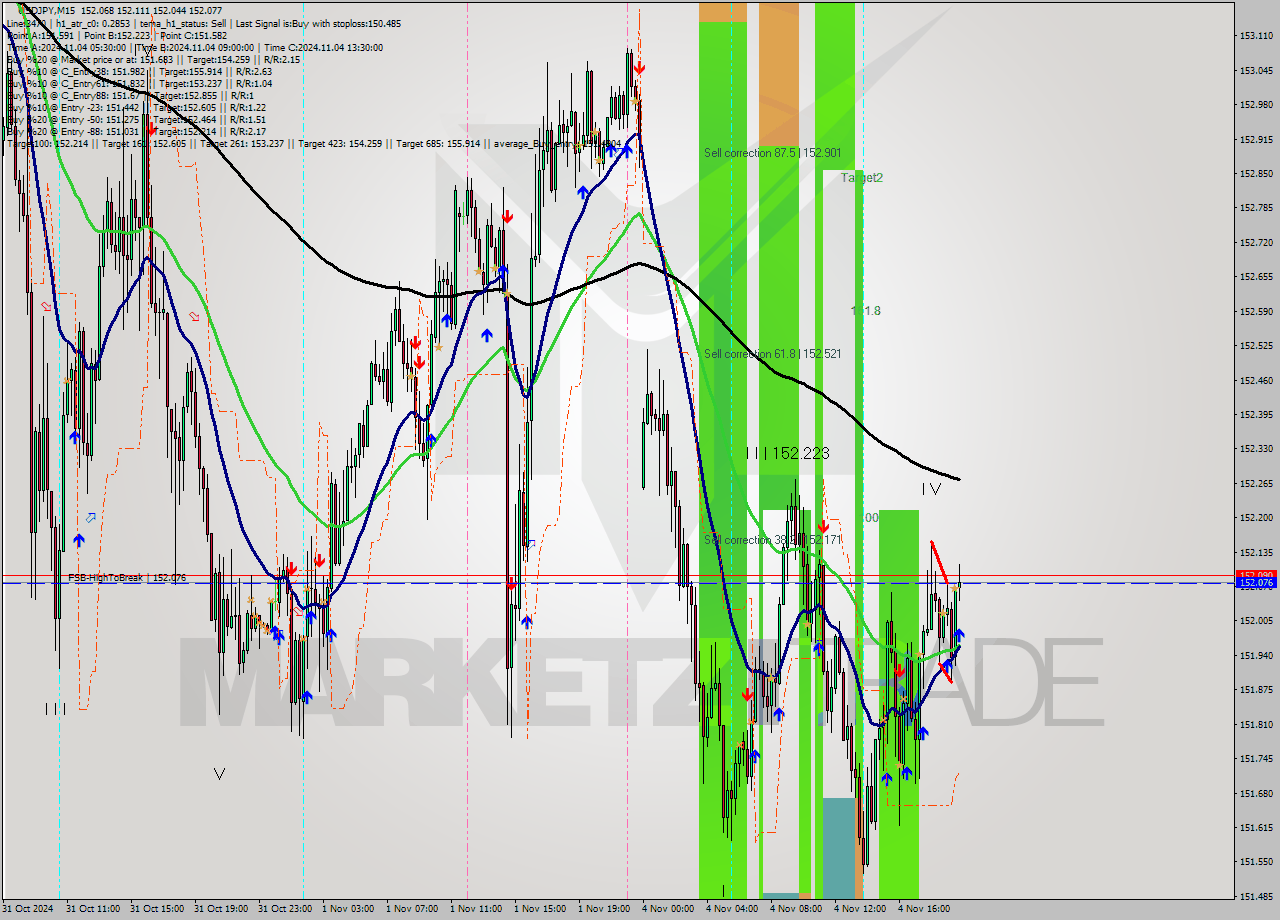 USDJPY M15 Signal