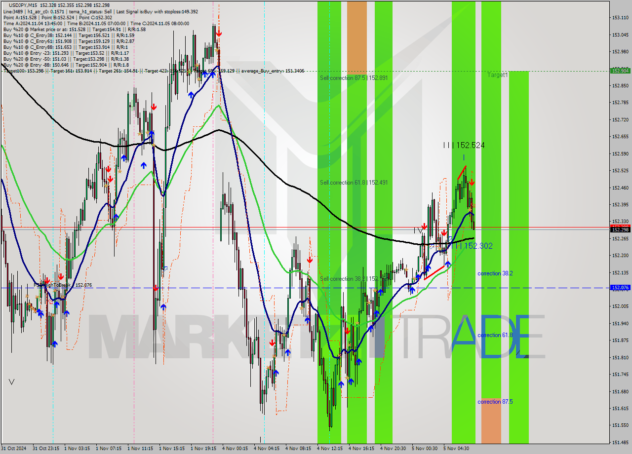 USDJPY M15 Signal