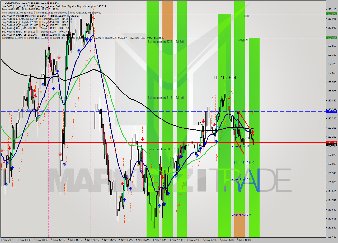 USDJPY M15 Signal