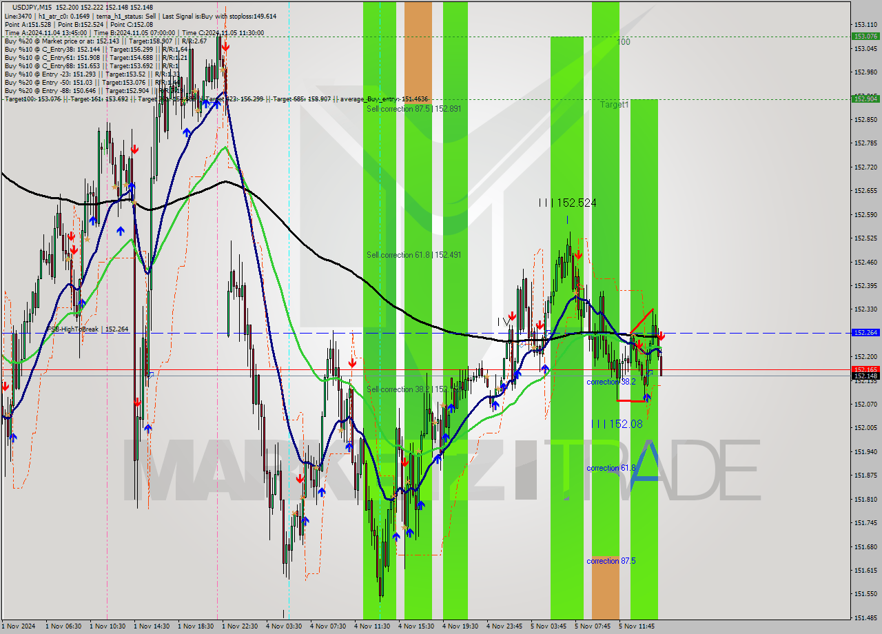 USDJPY M15 Signal