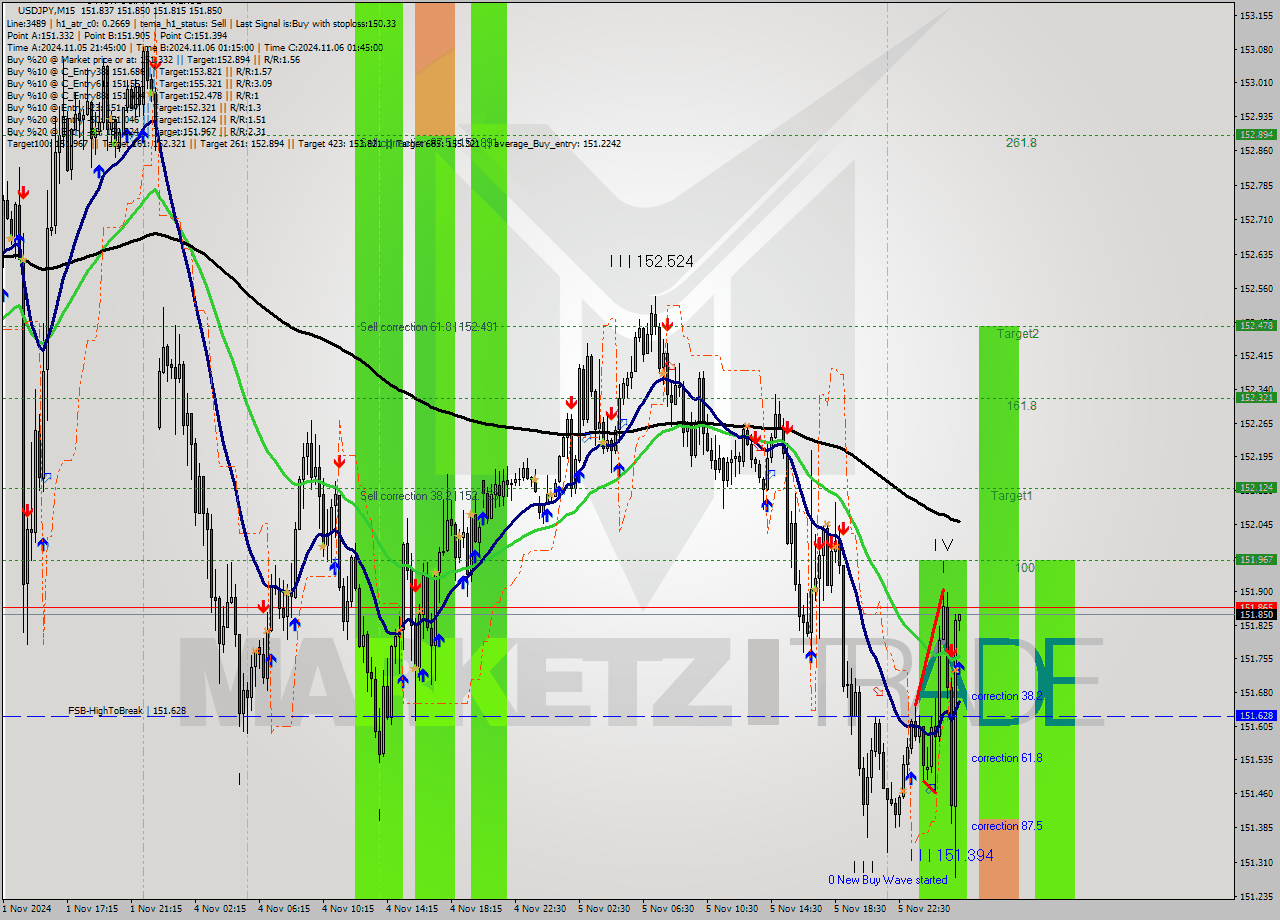 USDJPY M15 Signal