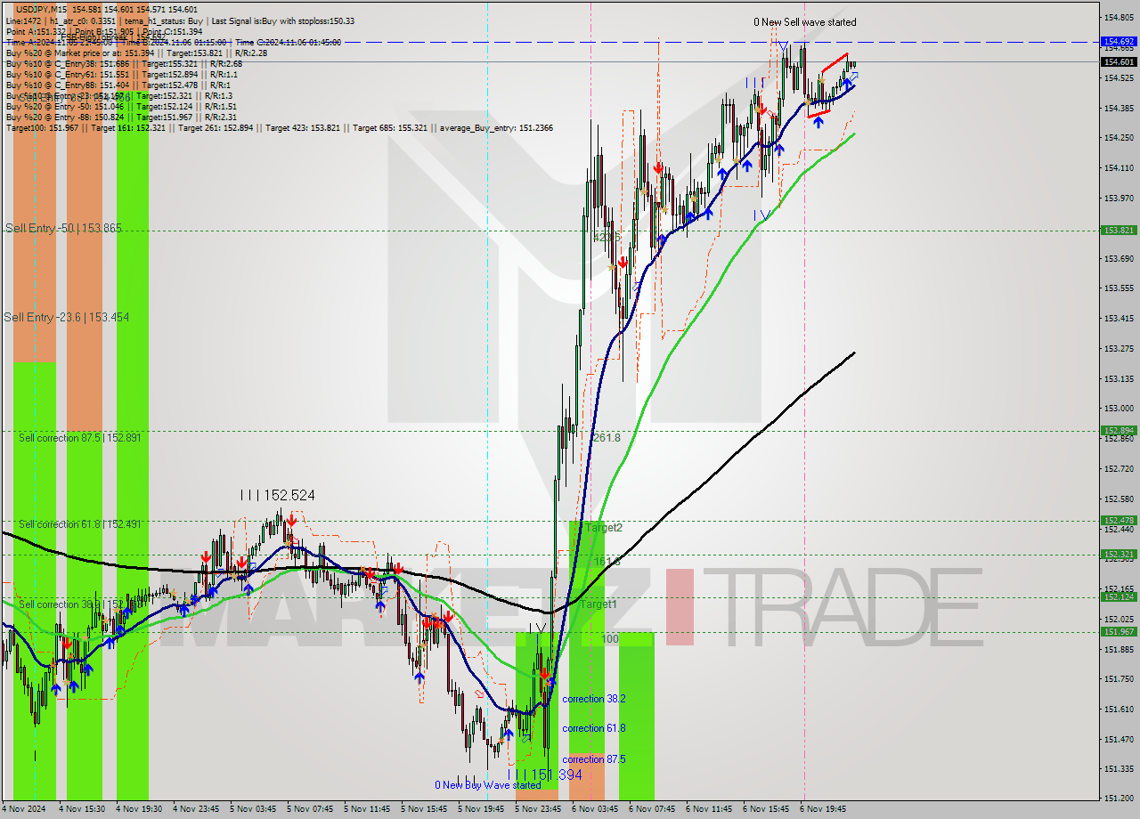 USDJPY M15 Signal