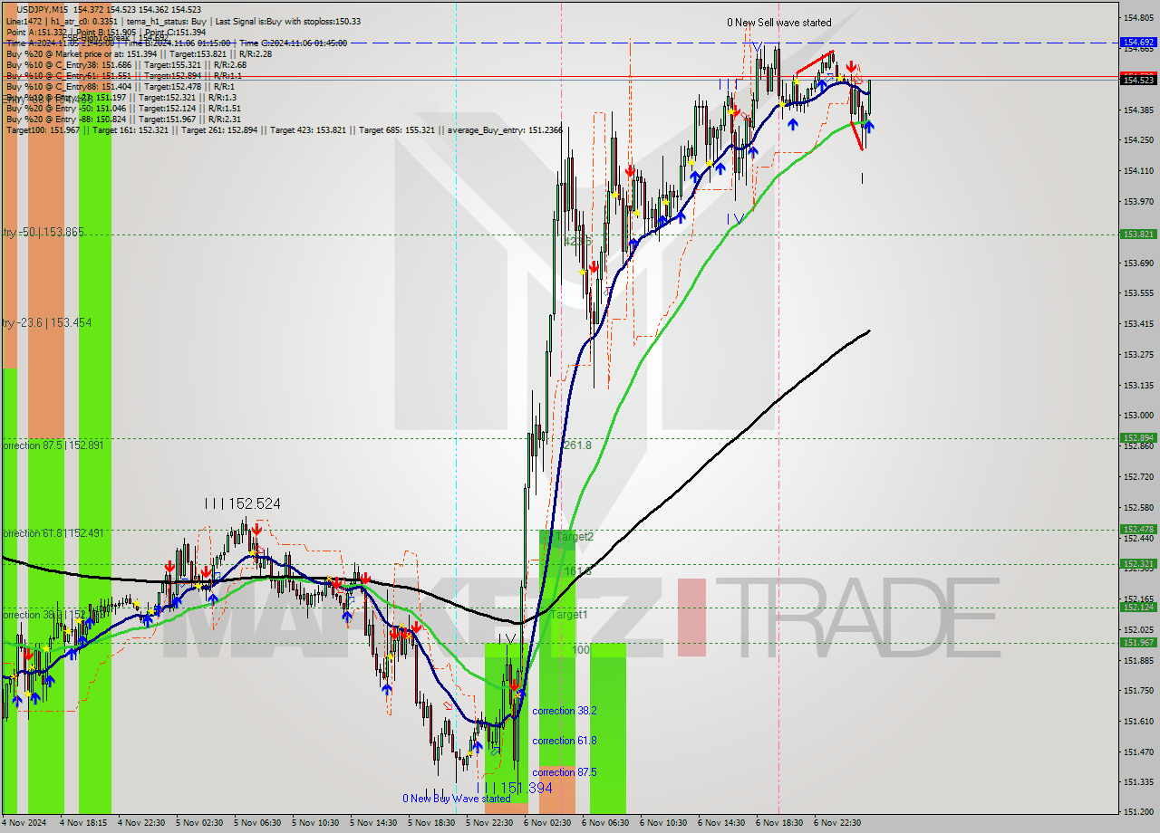 USDJPY M15 Signal