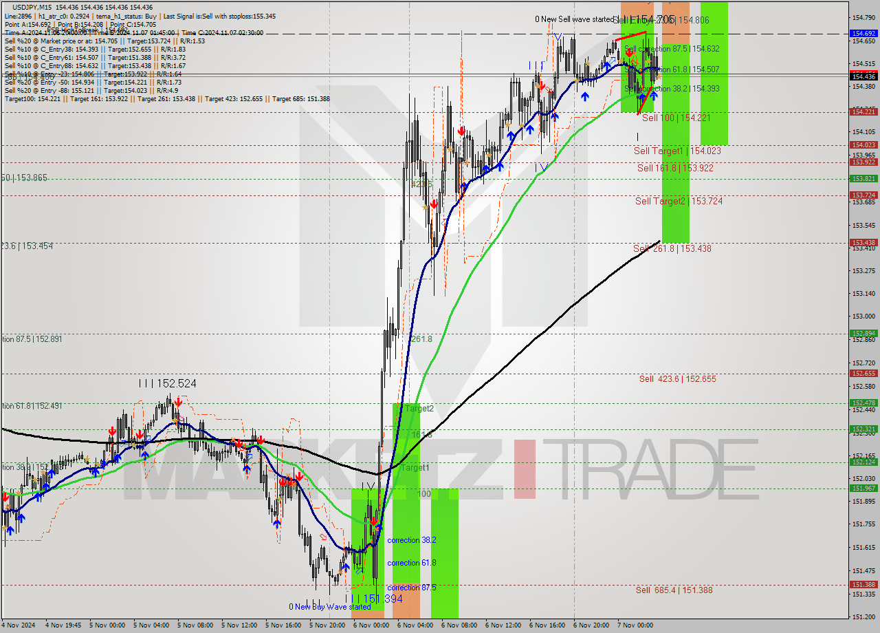 USDJPY M15 Signal