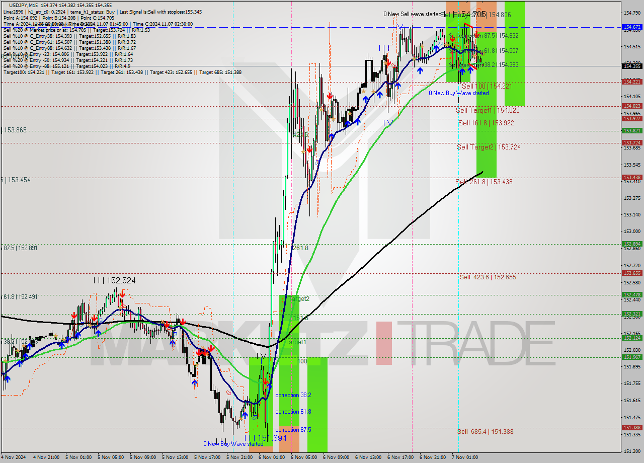 USDJPY M15 Signal