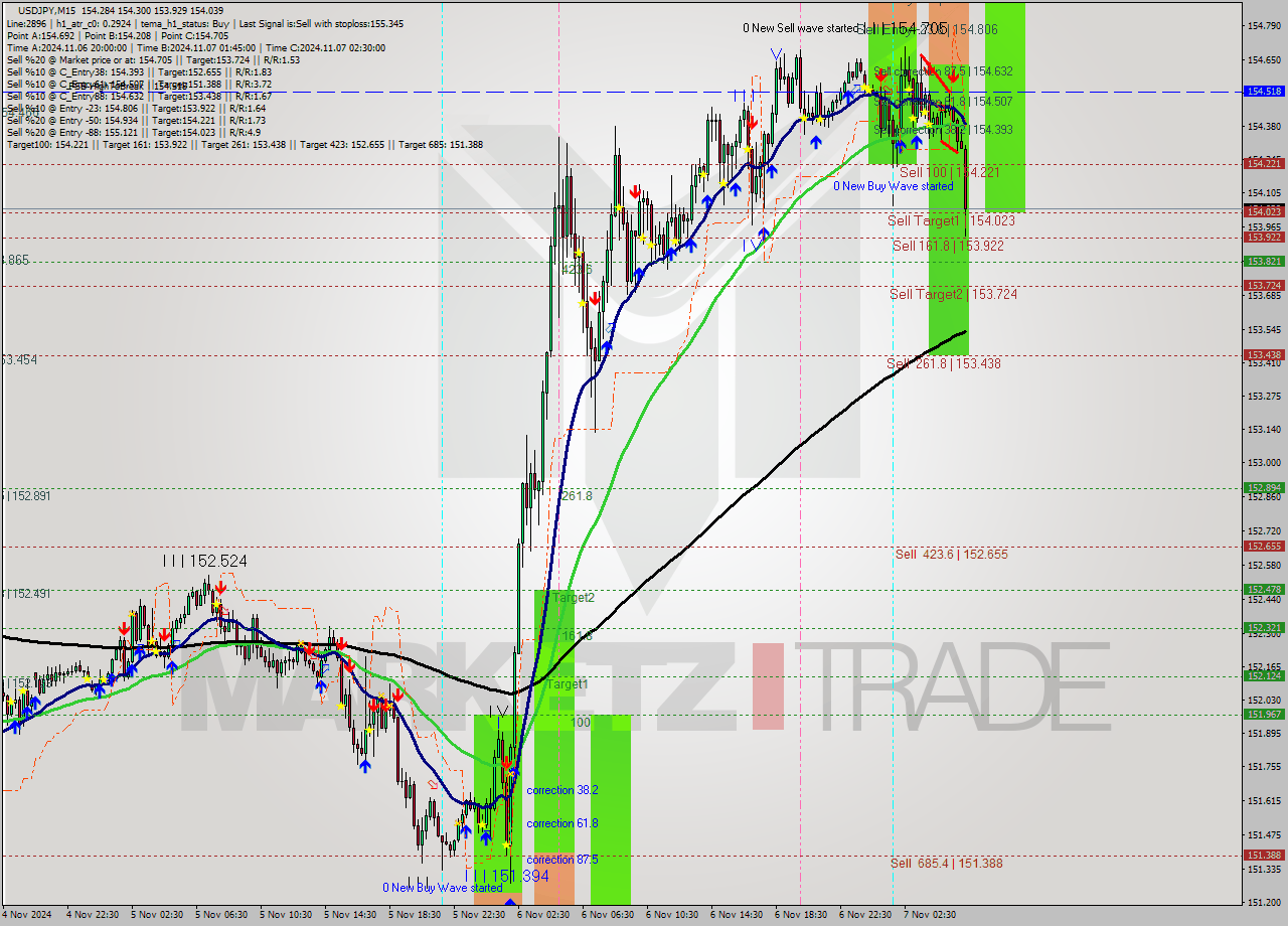 USDJPY M15 Signal