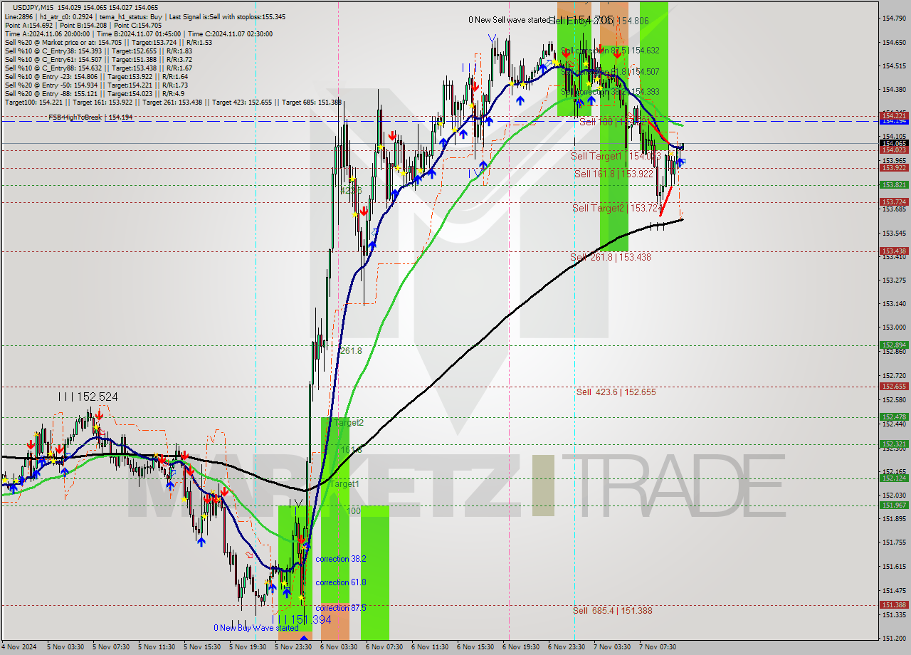 USDJPY M15 Signal