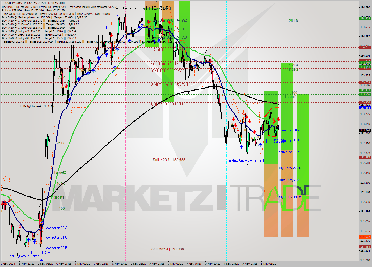 USDJPY M15 Signal