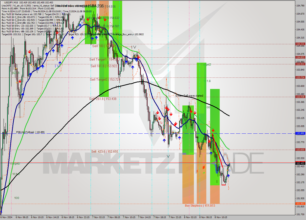 USDJPY M15 Signal