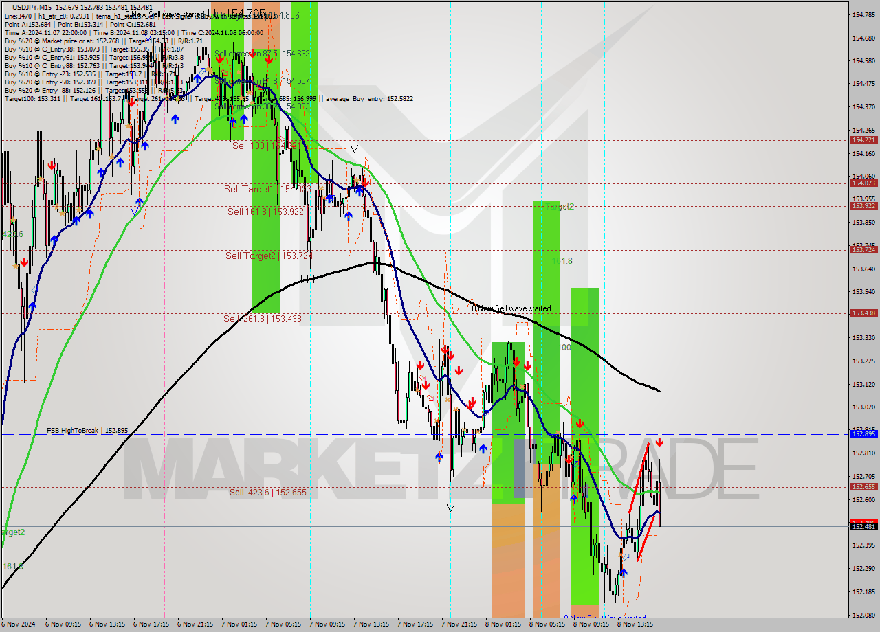 USDJPY M15 Signal