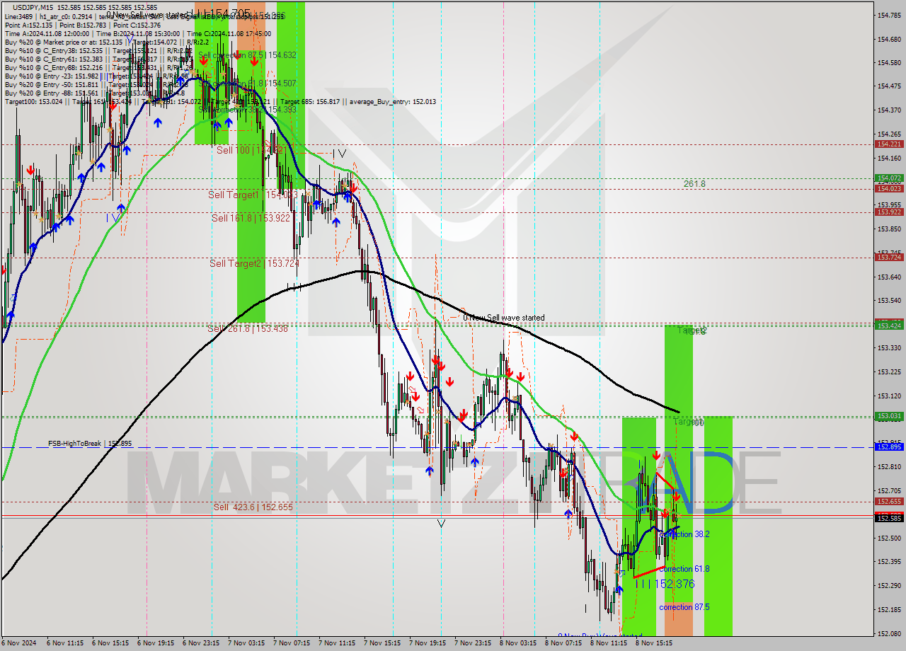 USDJPY M15 Signal