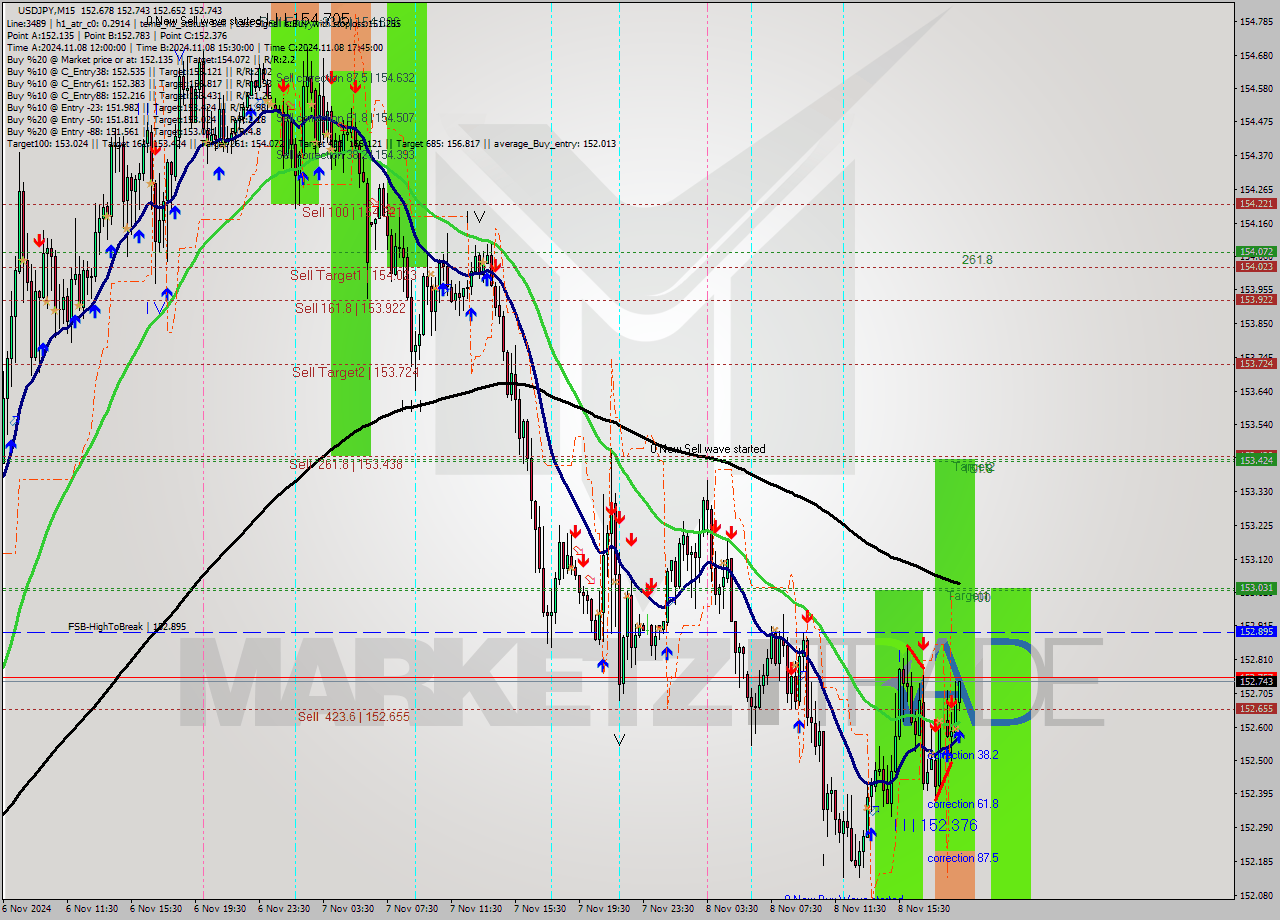 USDJPY M15 Signal