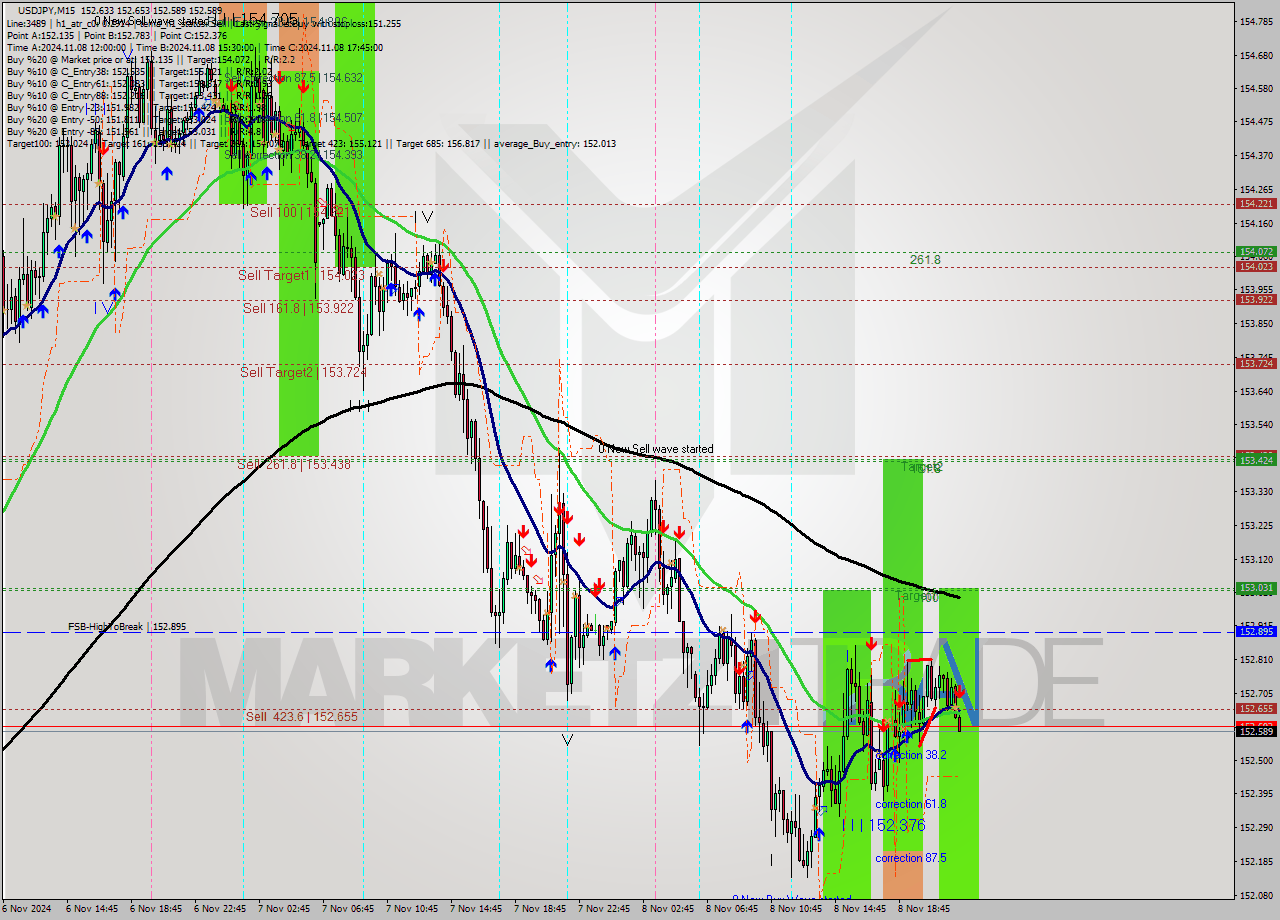 USDJPY M15 Analysis USDJPY M15 Signal