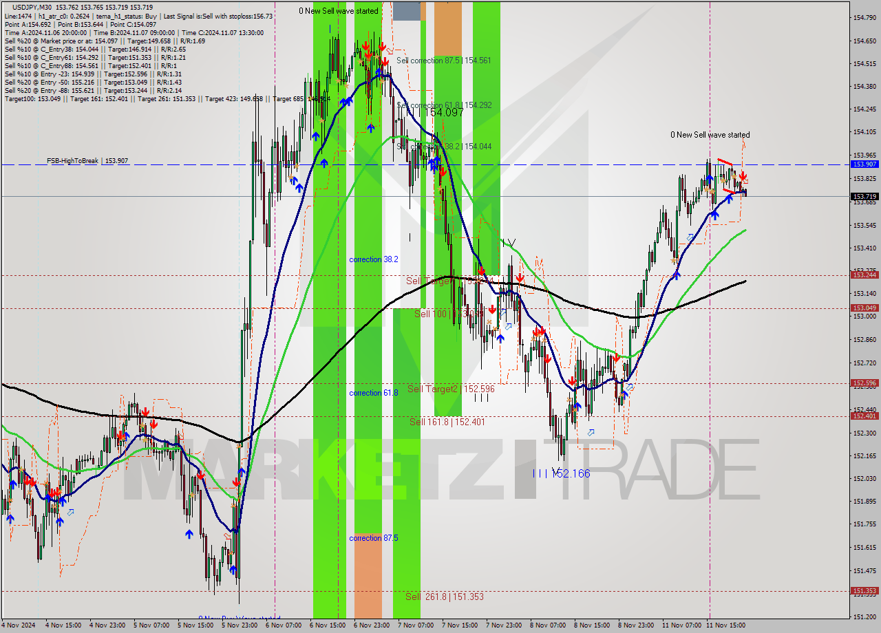 USDJPY M30 Signal