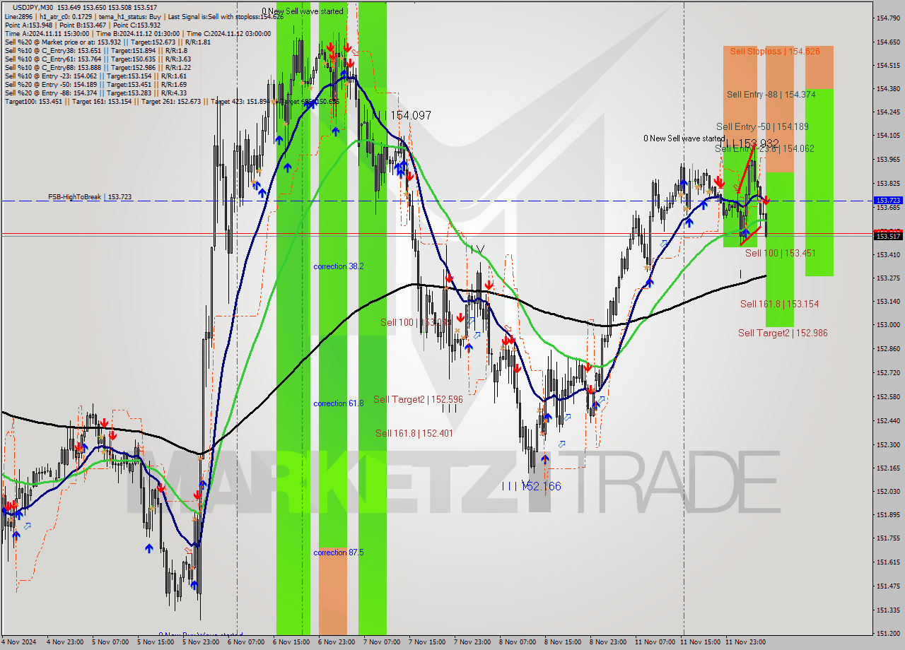 USDJPY M30 Signal