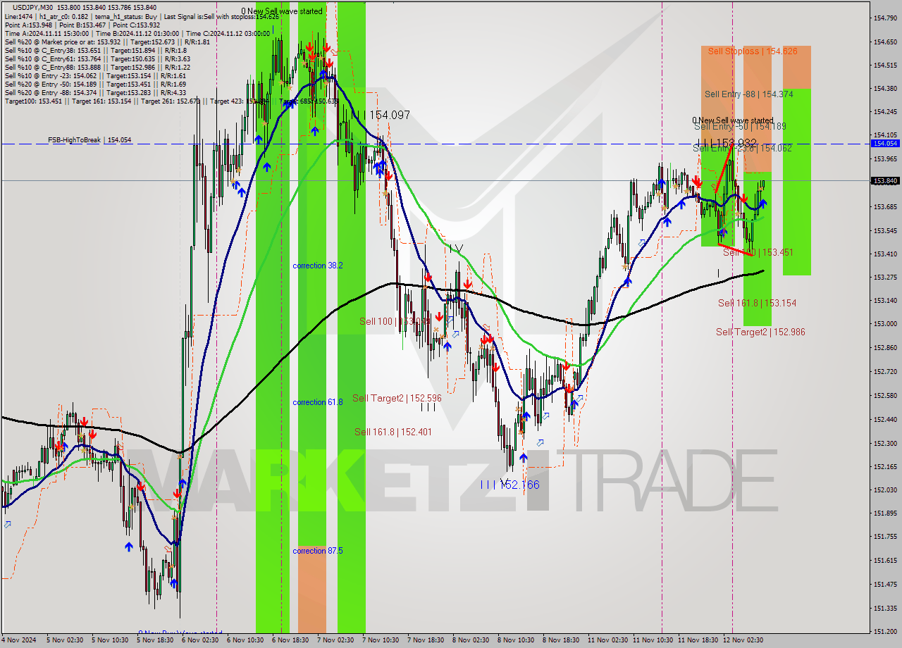 USDJPY M30 Signal