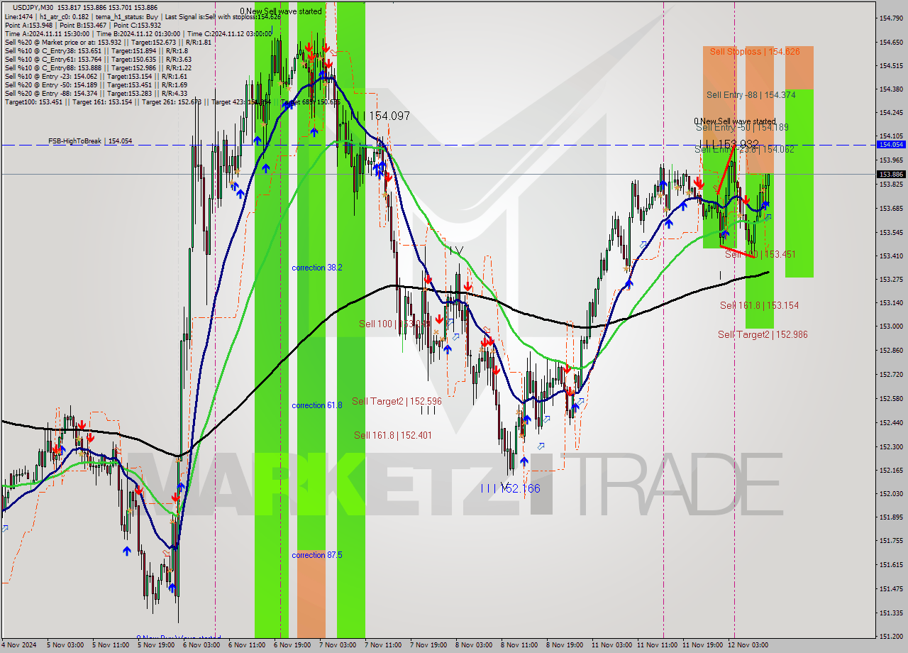 USDJPY M30 Signal