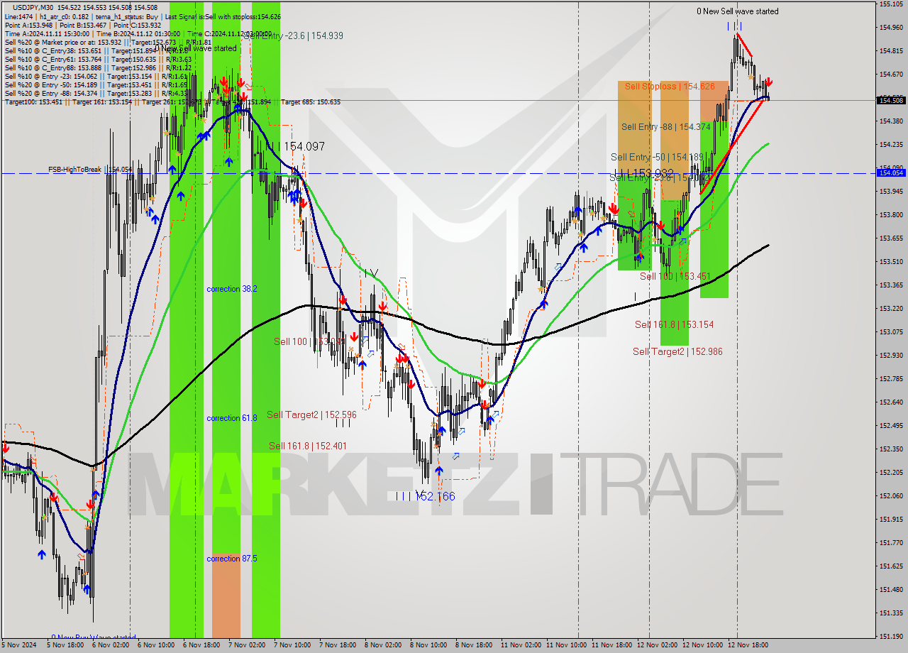 USDJPY M30 Signal