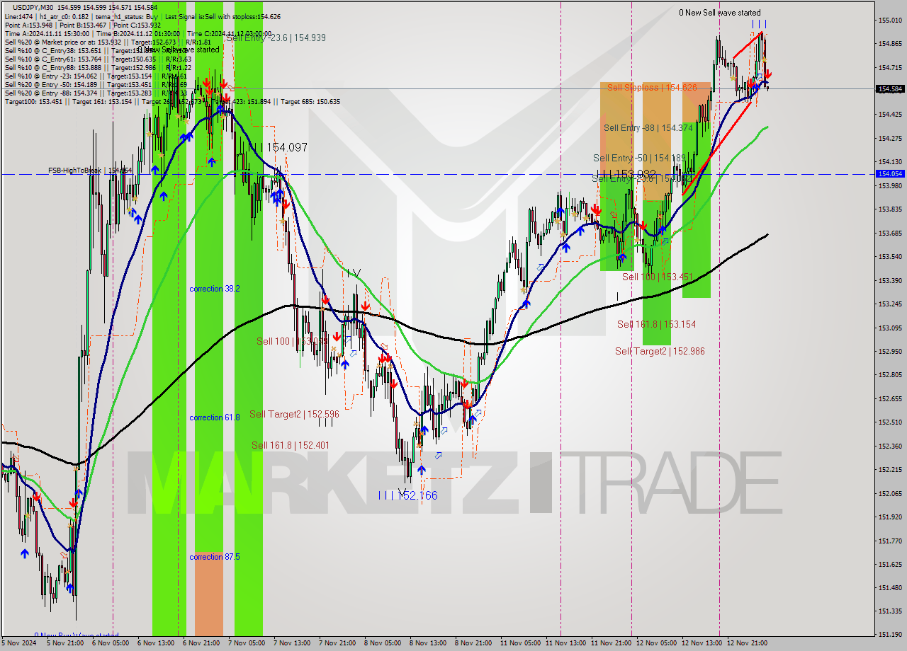 USDJPY M30 Signal