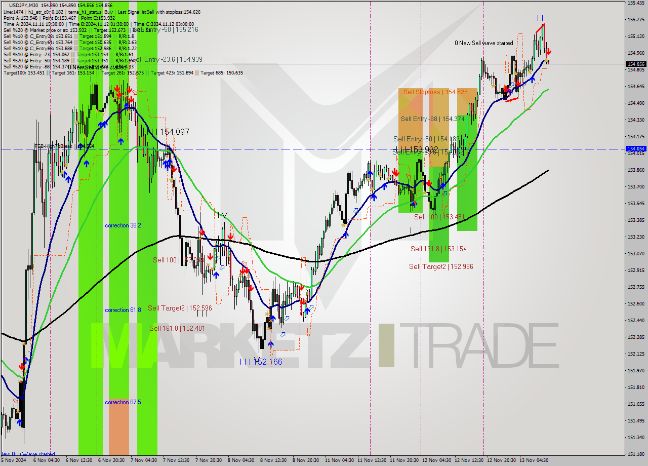 USDJPY M30 Signal