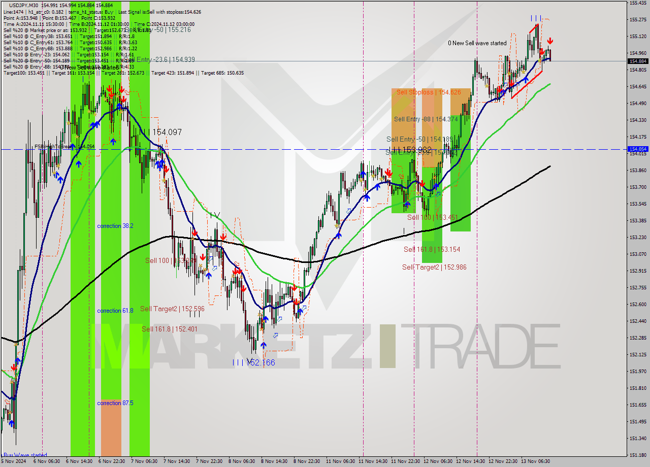 USDJPY M30 Signal