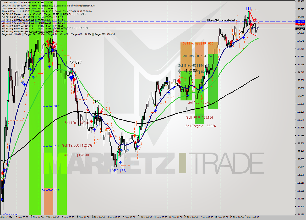 USDJPY M30 Signal