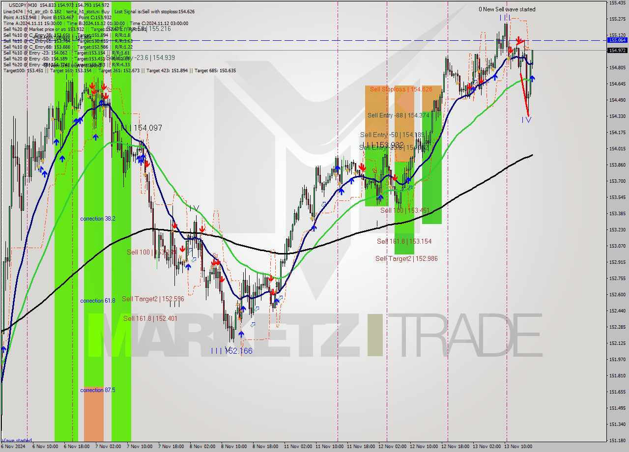 USDJPY M30 Signal