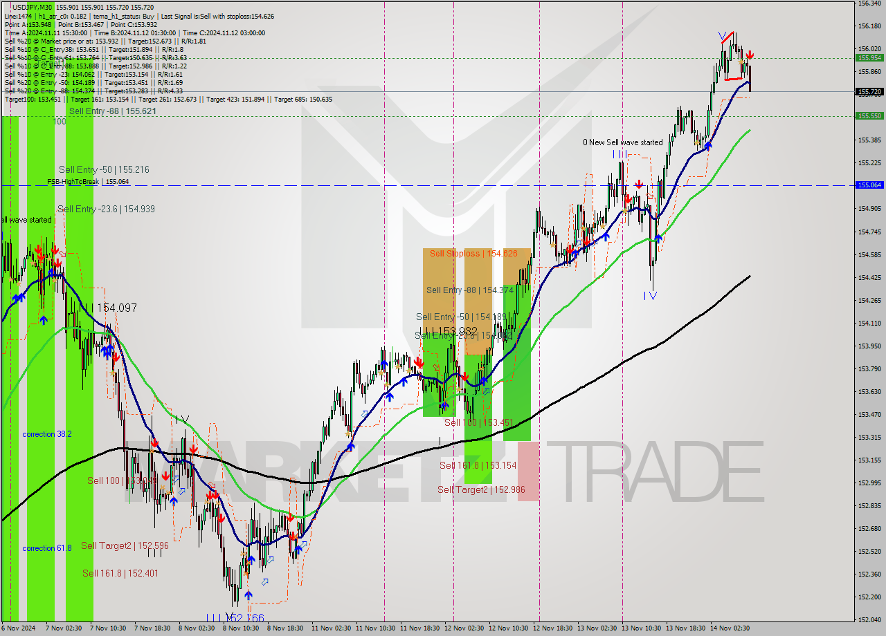 USDJPY M30 Signal