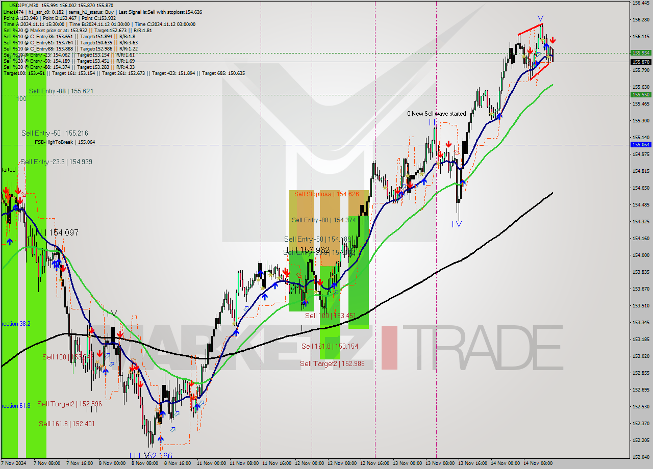 USDJPY M30 Signal