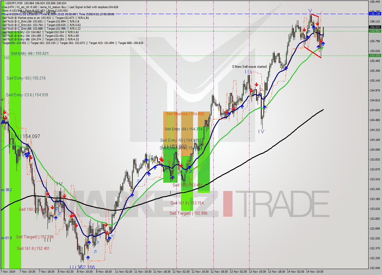 USDJPY M30 Signal