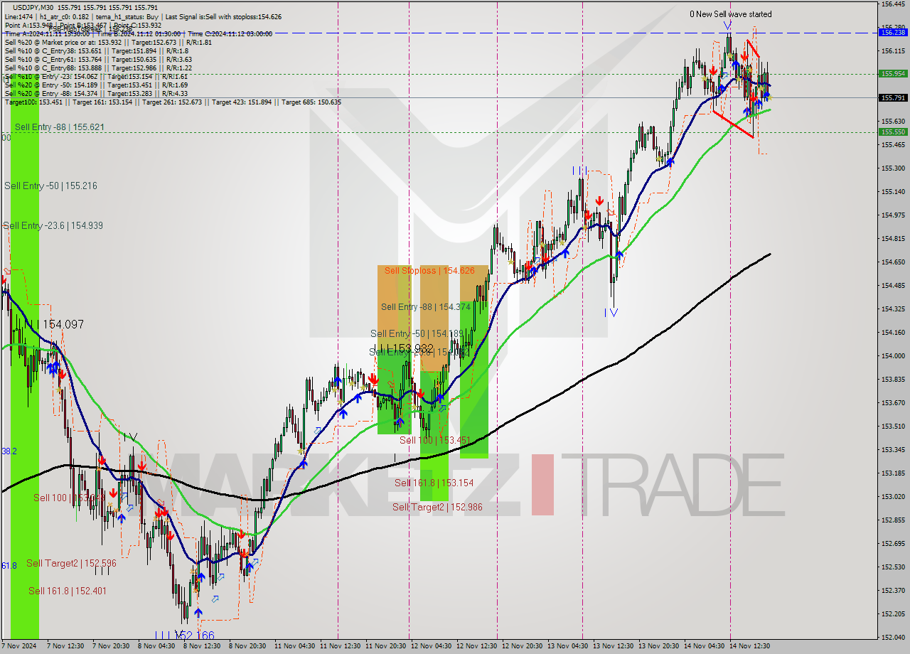 USDJPY M30 Signal