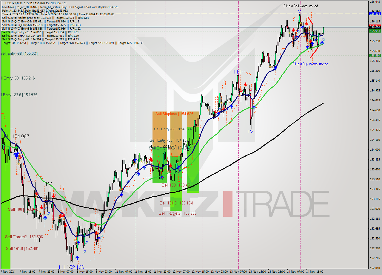 USDJPY M30 Signal