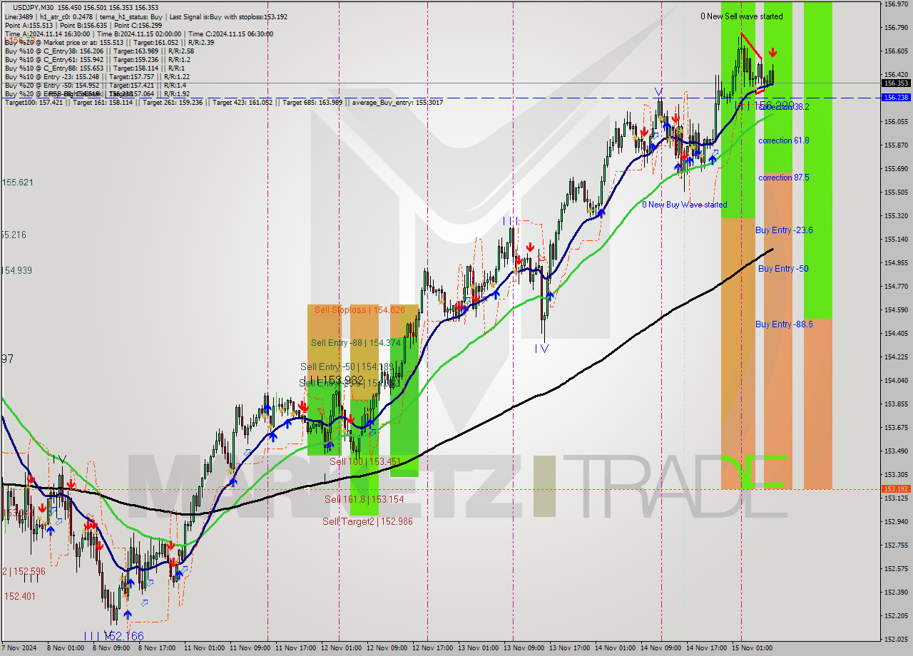 USDJPY M30 Signal