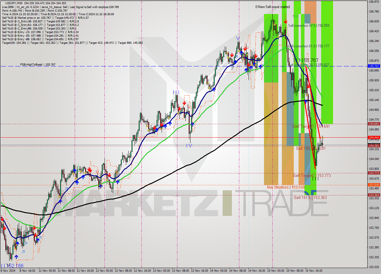 USDJPY M30 Signal