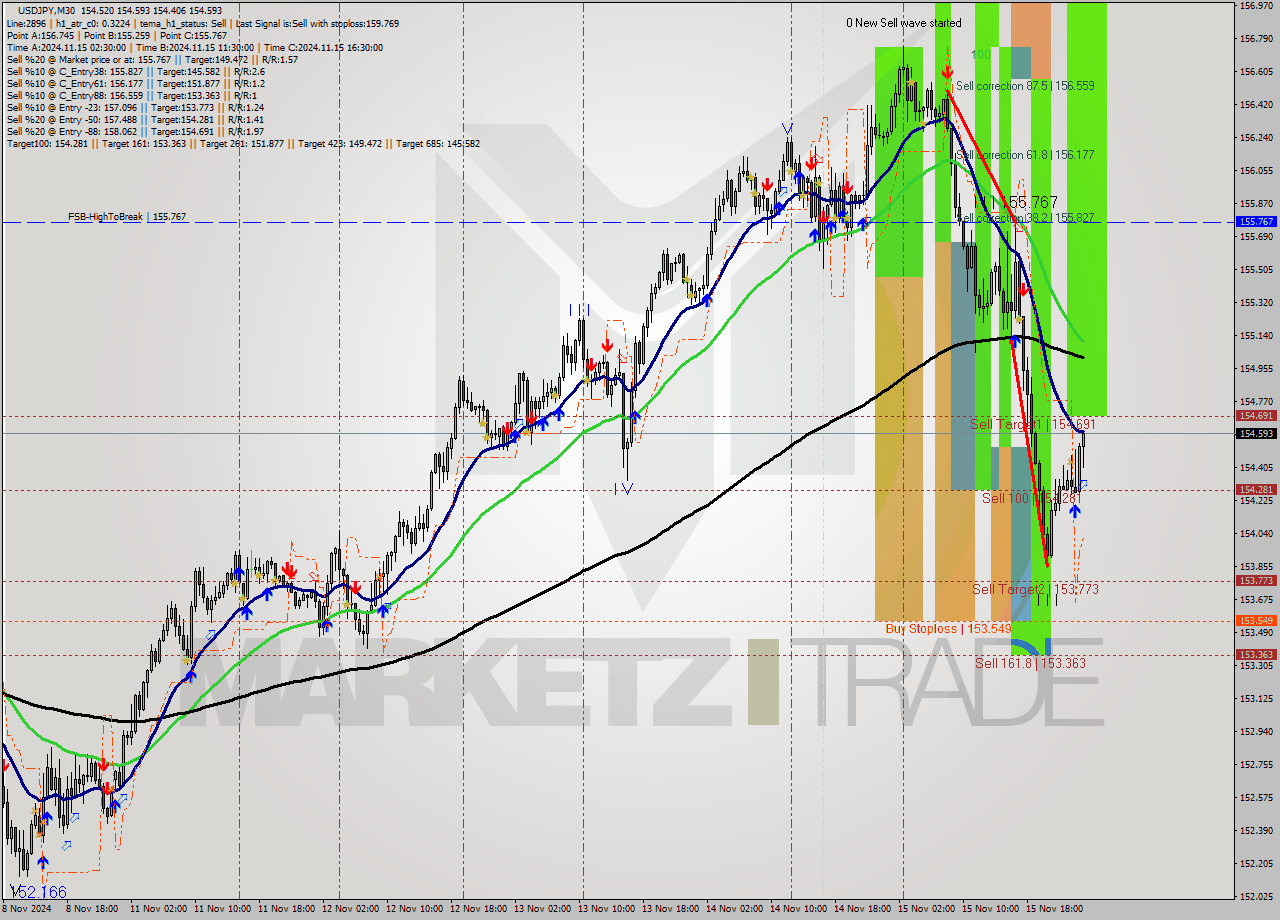 USDJPY M30 Signal