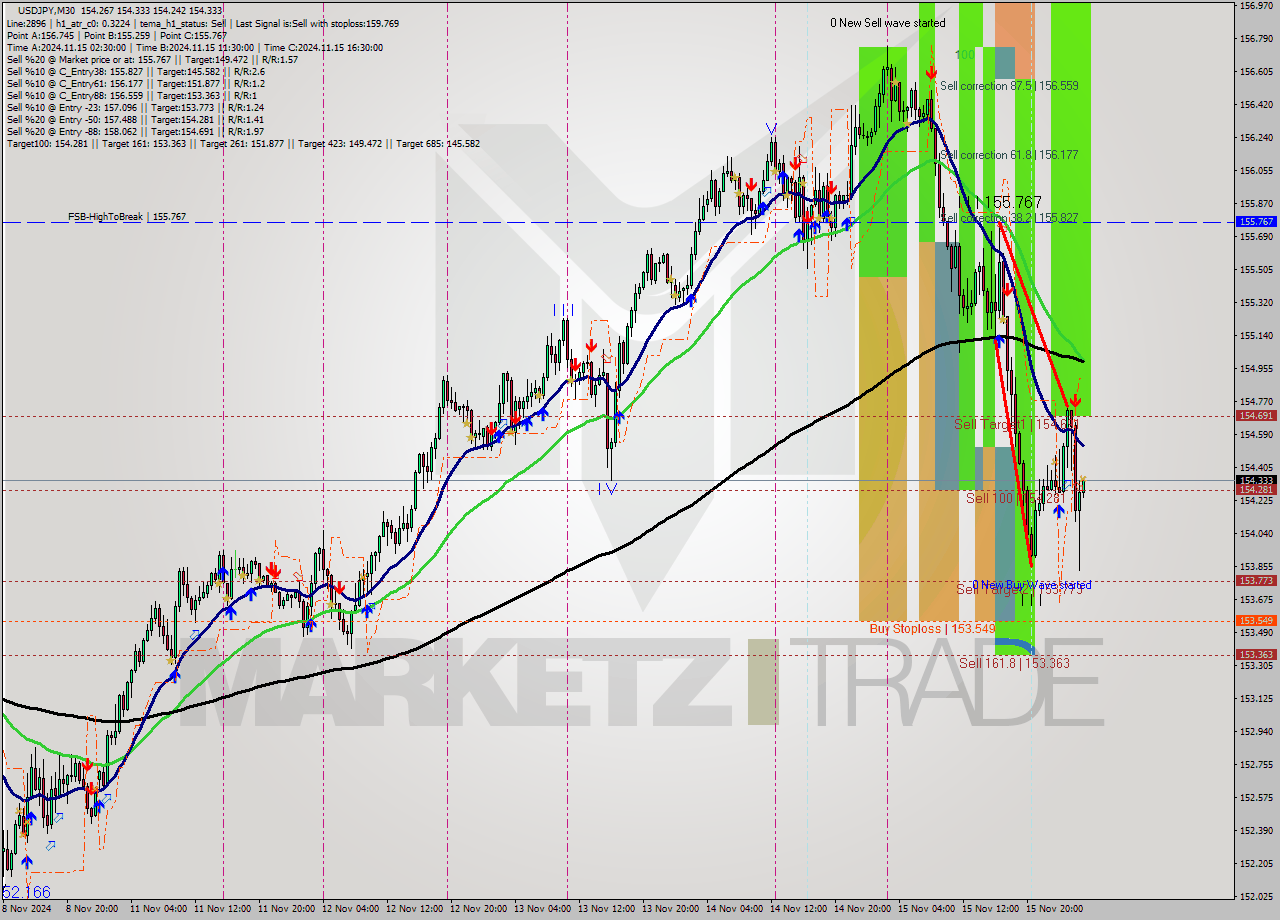 USDJPY M30 Signal