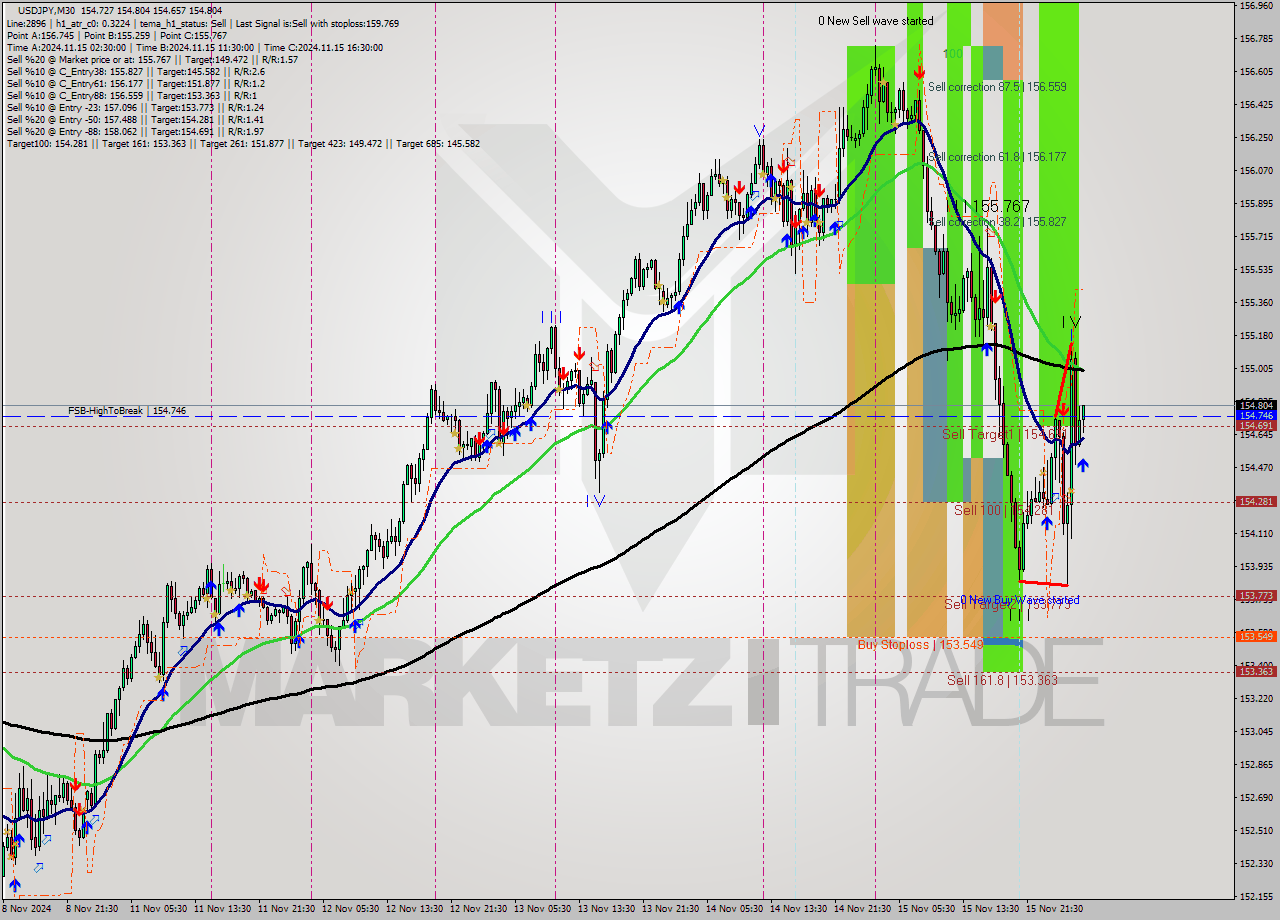 USDJPY M30 Signal