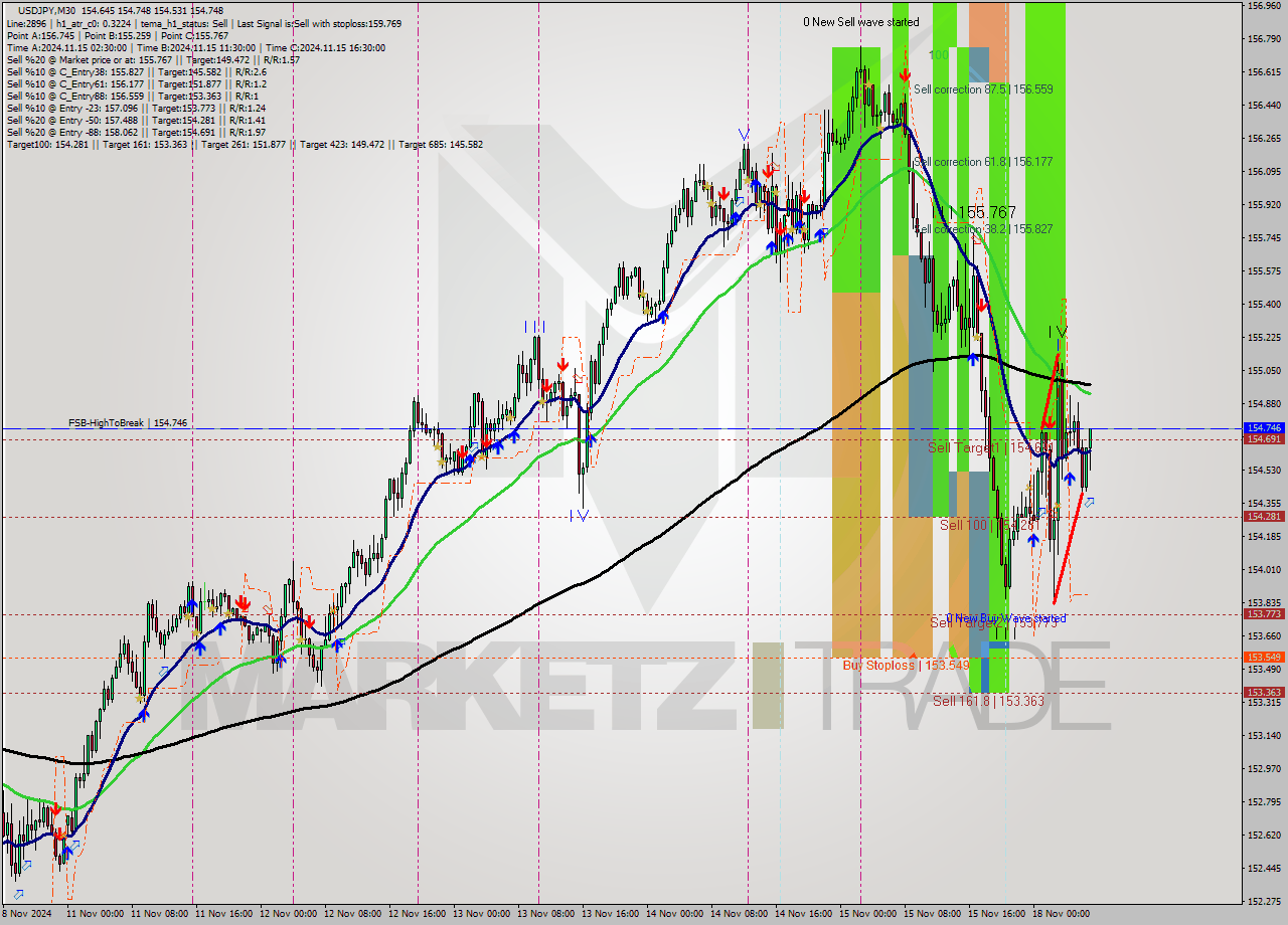 USDJPY M30 Signal