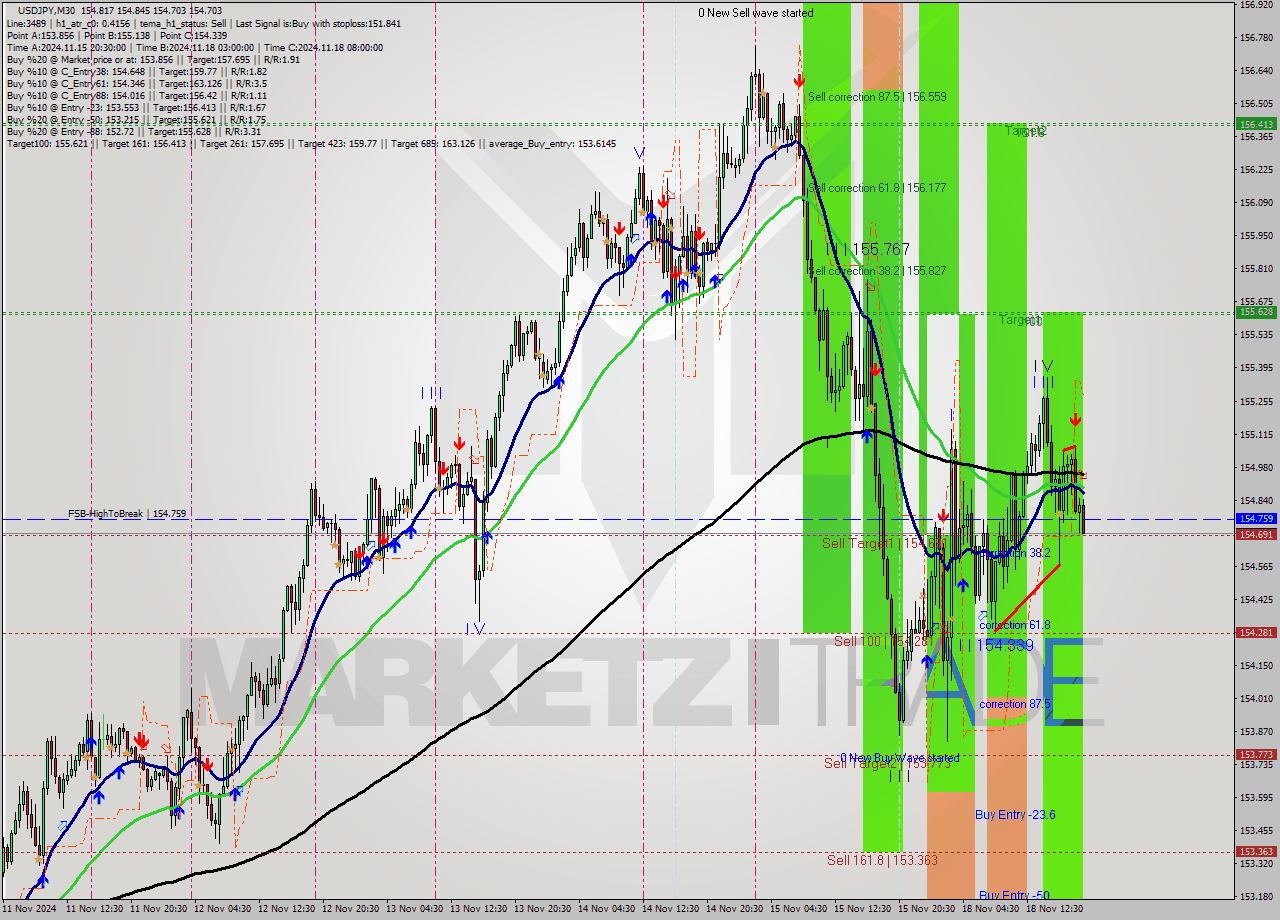 USDJPY M30 Signal