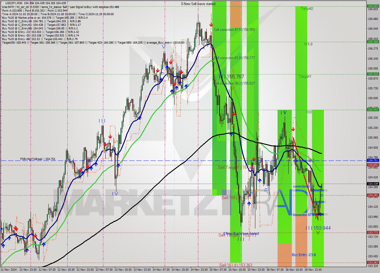 USDJPY M30 Signal