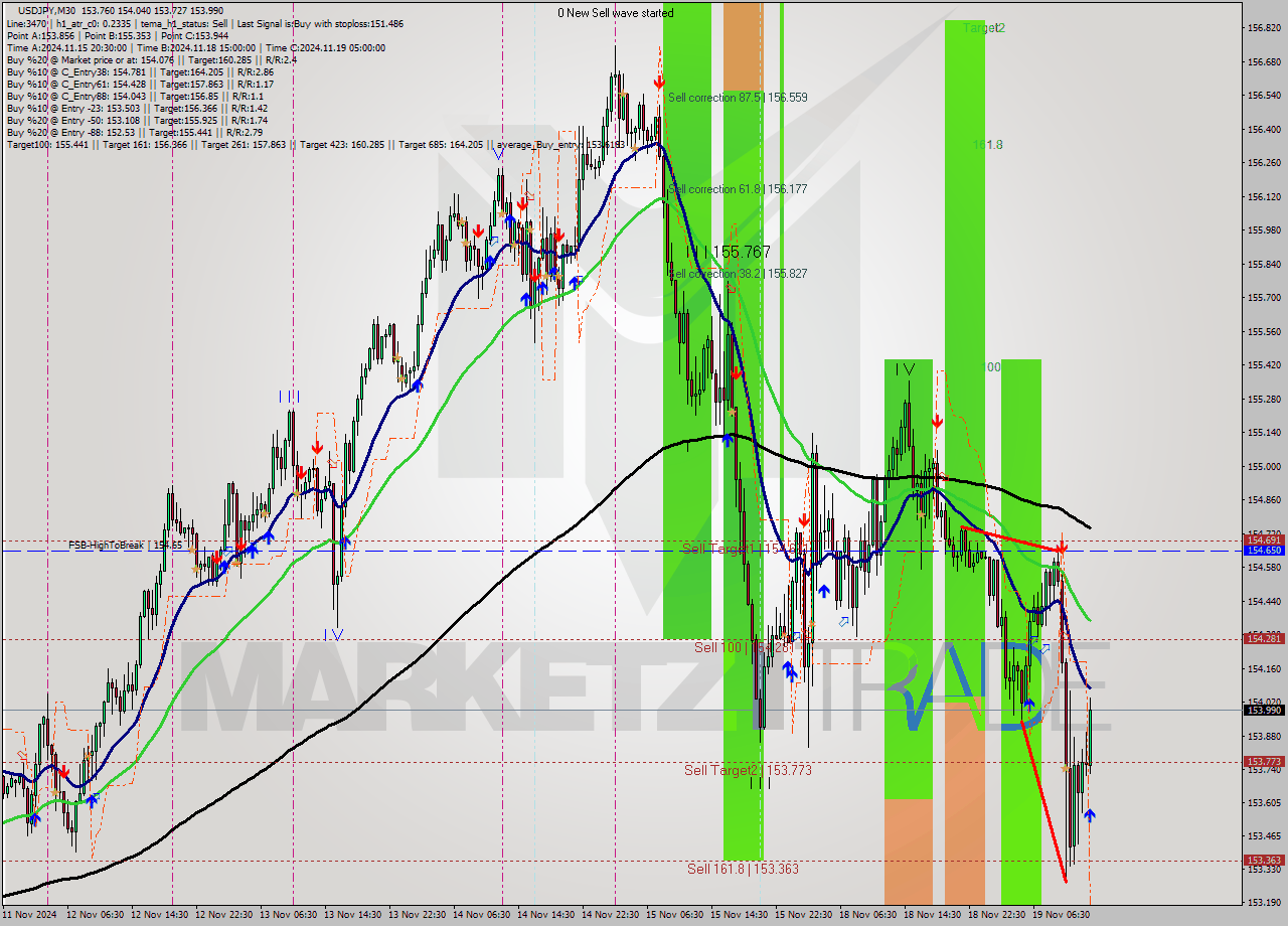 USDJPY M30 Signal