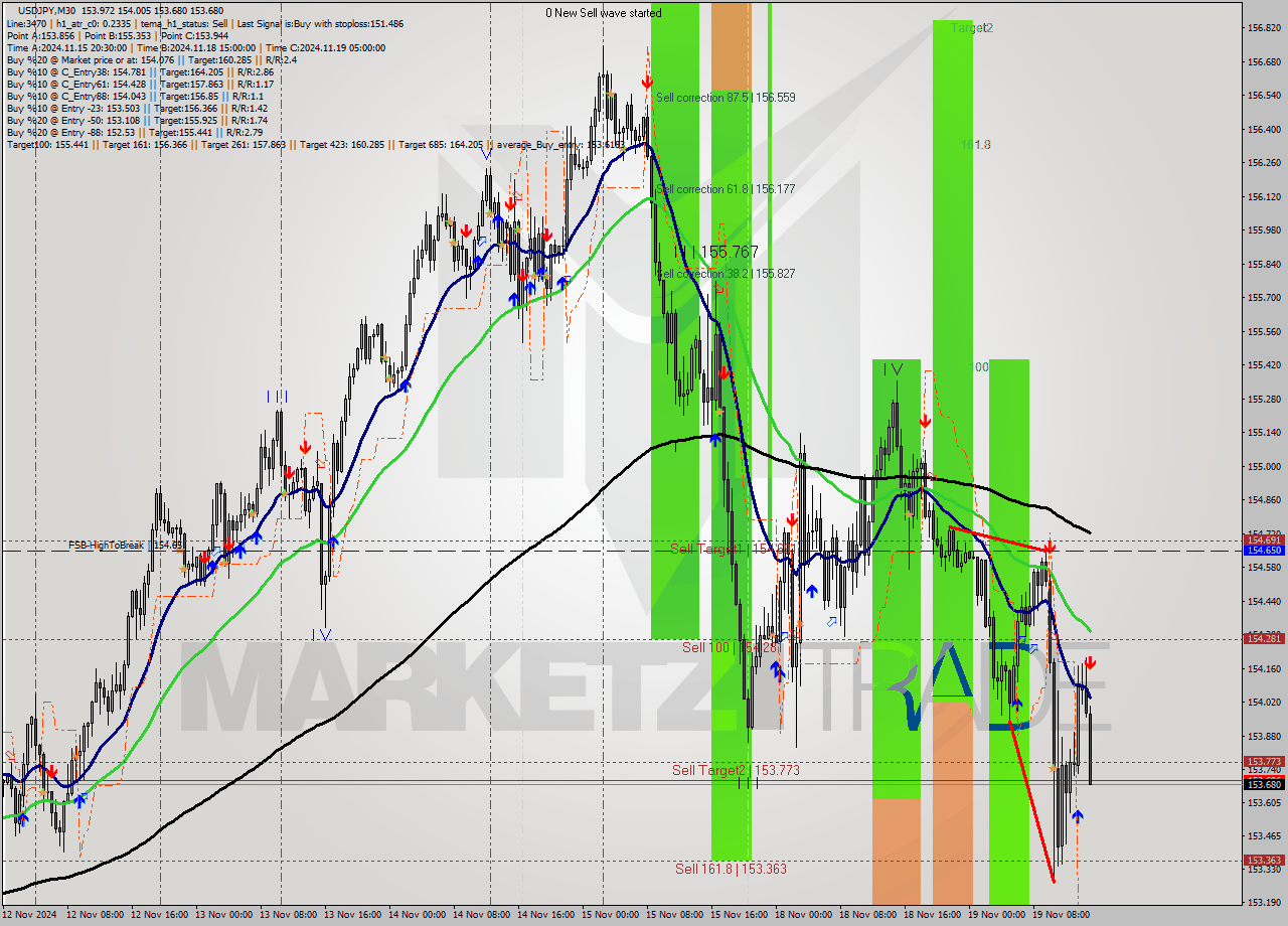 USDJPY M30 Signal