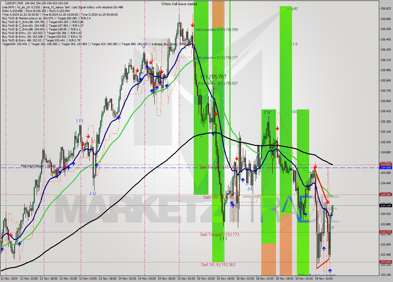 USDJPY M30 Signal