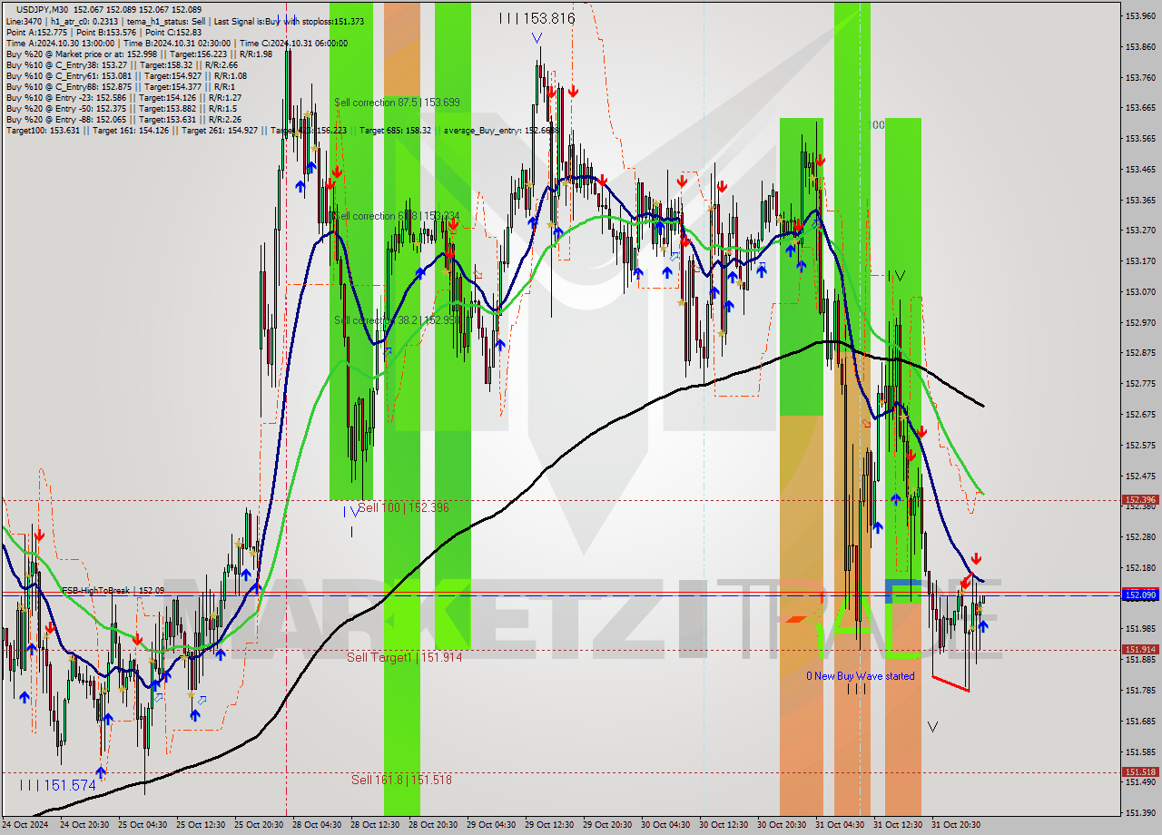 USDJPY M30 Signal