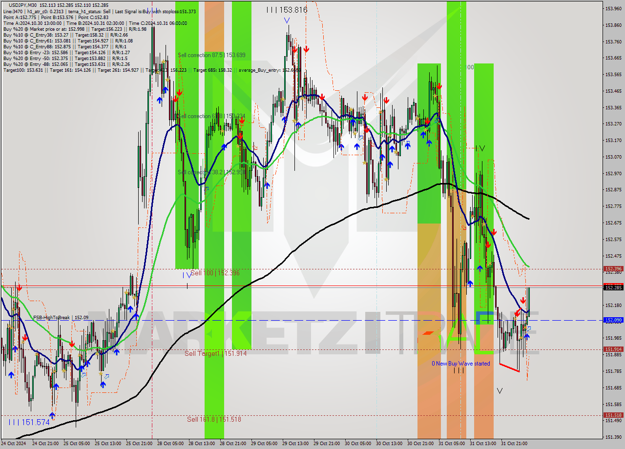 USDJPY M30 Signal